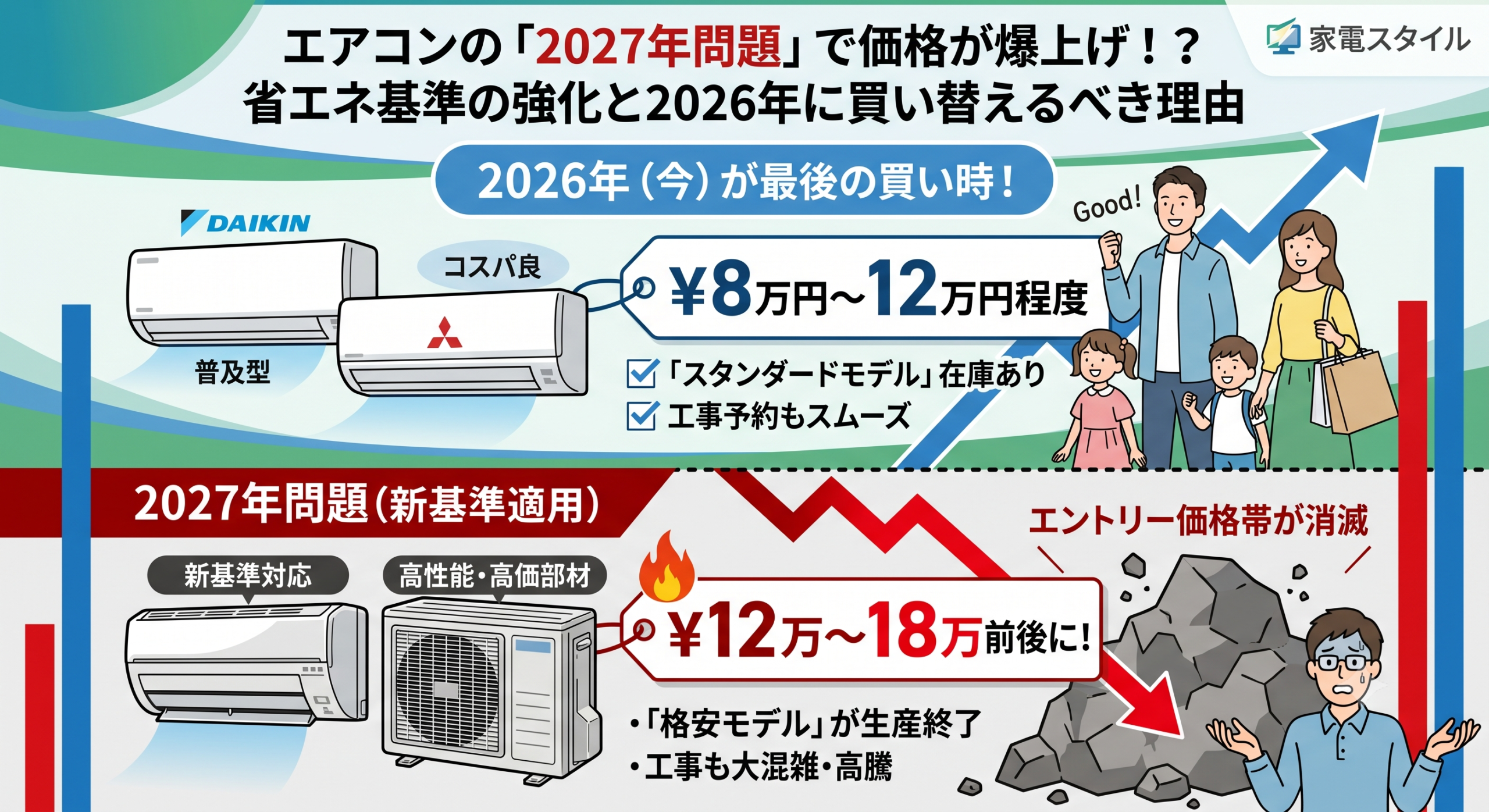 エアコンの「2027年問題」で価格が爆上げ！？省エネ基準の強化と2026年